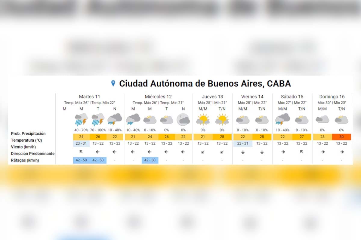 Pronóstico extendido para CABA